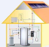 Schema einer Solarthermie-Anlage