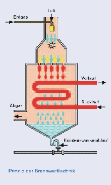 Schnittdiagramm der Brennwerttechnik